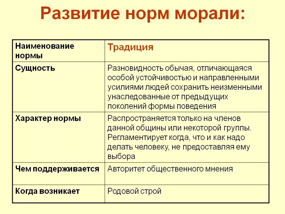 Обычаи и традиции нормы морали нормы религии. Развитие норм морали. Обычаи традиции нормы морали. Нормы морали нормы обычая.