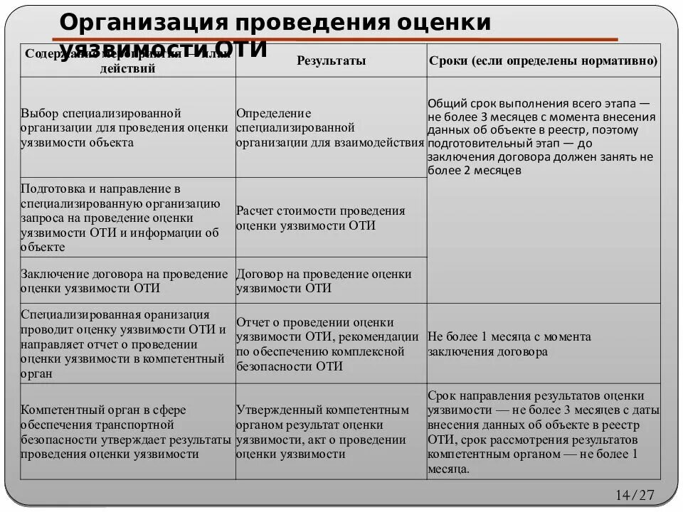 Условия проведения сроки. Срок проведения оценки уязвимости. сроки реализации плана обеспечения транспортной безопасности. план мероприятий по отб. оценка уязвимости объектов транспортной.
