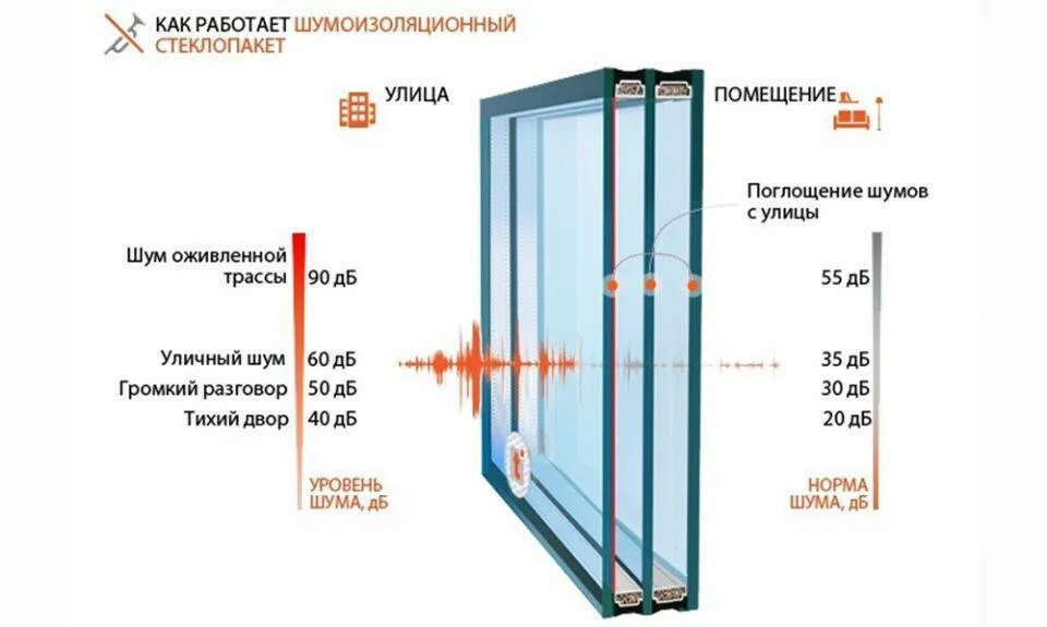 Звукоизоляция стекла 4 мм. Двухкамерный стеклопакет 32 мм характеристики. Стеклопакет однокамерный 6 мм 14мм 4 мм шумоизоляции.