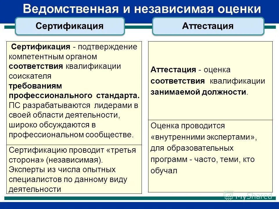 Аттестация и сертификация. Аттестация от сертификации. Аттестация и сертификация специалистов. Сертификационная аттестация профессионалов.