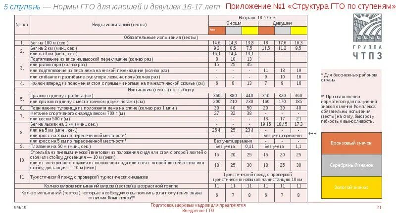 Норматив гто женщина 49. Нормативы ГТО по возрастам для мужчин таблица. Нормы ГТО по возрастам для взрослых. ГТО 1 ступень нормативы для девочек. Нормы ГТО по возрастам для женщин 36 лет.