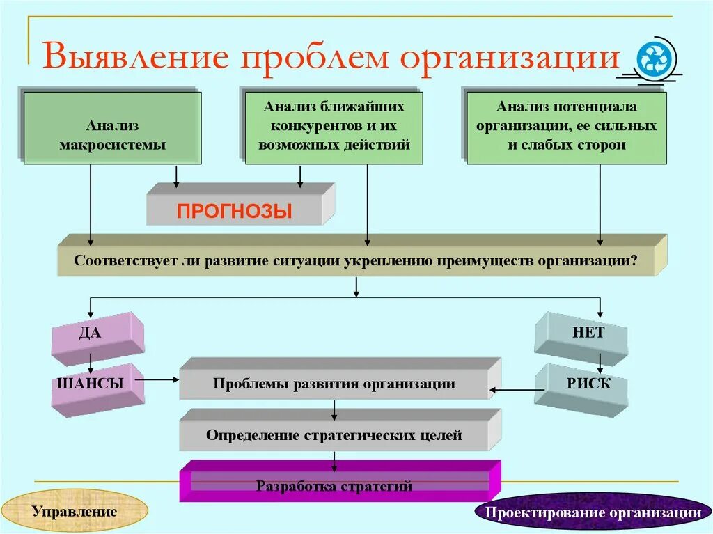 Проблемы управления учреждениями