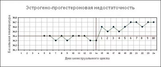 Температура на первых неделях беременности. Недостаточность желтого тела БТ график. Монофазная базальная температура. График базальной температуры менструационного цикла. Базальная температура недостаточность желтого тела график.