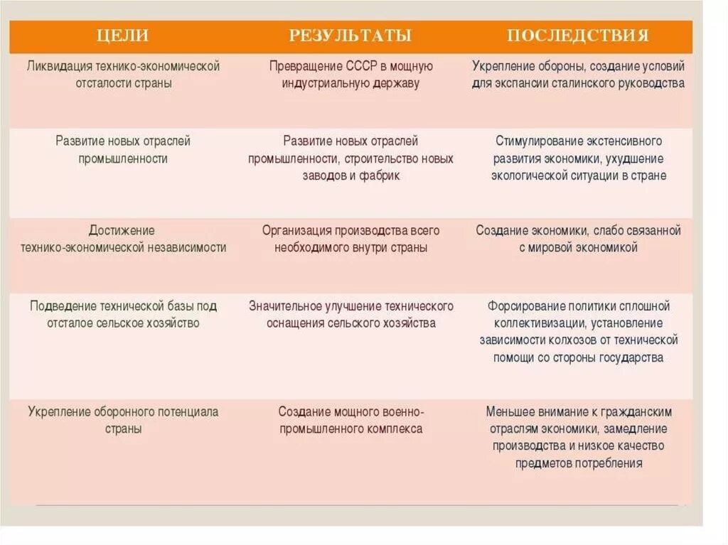 Цели результаты последствия