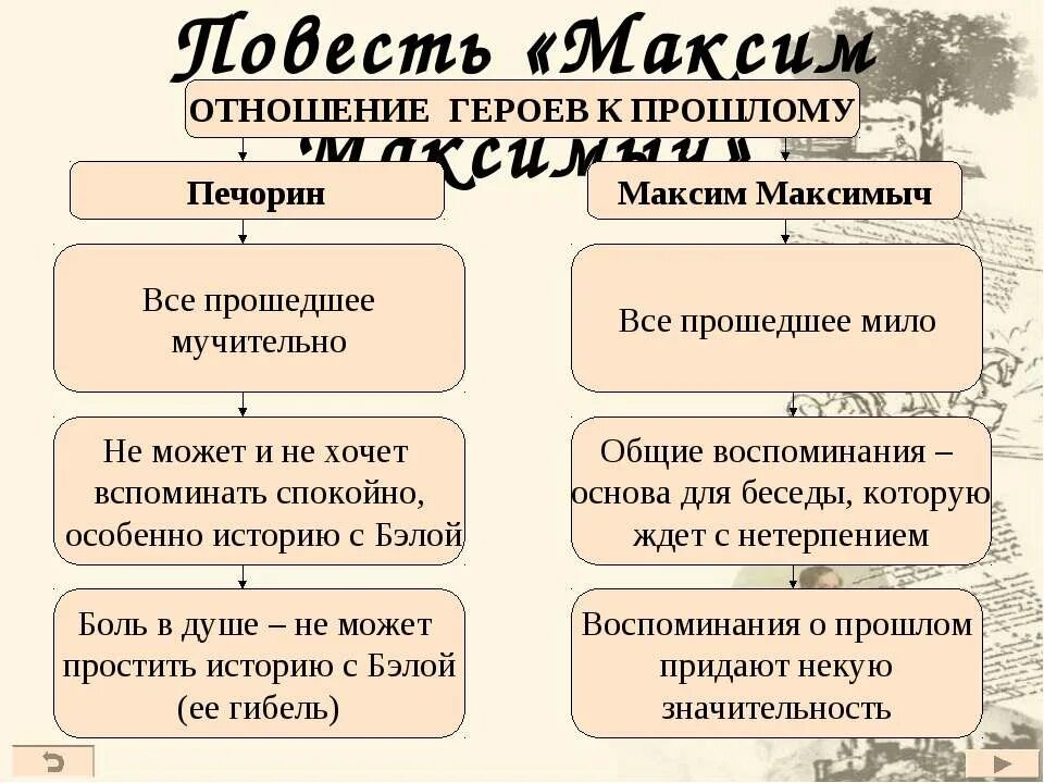 Отношение м ю лермонтова к печорину. Отношение к прошлому Максима Максимыча и Печорина. Отношение к прошлому Печорина и Максима Максимовича. Отношение Печорина к прошлому.