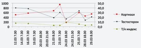 Индекс тестостерона