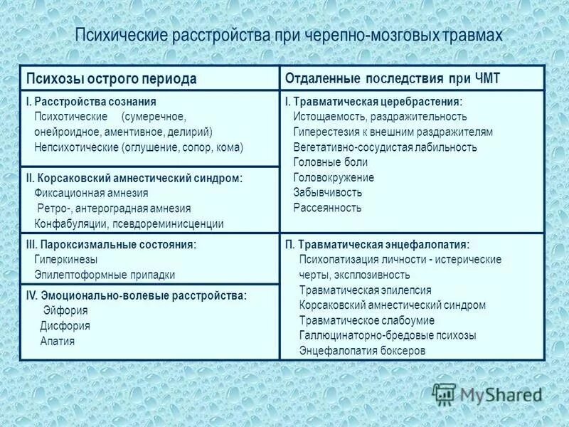 Психические расстройства при ЧМТ. Психические расстройства в остром периоде черепно-мозговой травмы. Психические нарушения в остром периоде ЧМТ. Психические нарушения в отдаленном периоде ЧМТ. Тест на растрой расстройство психики