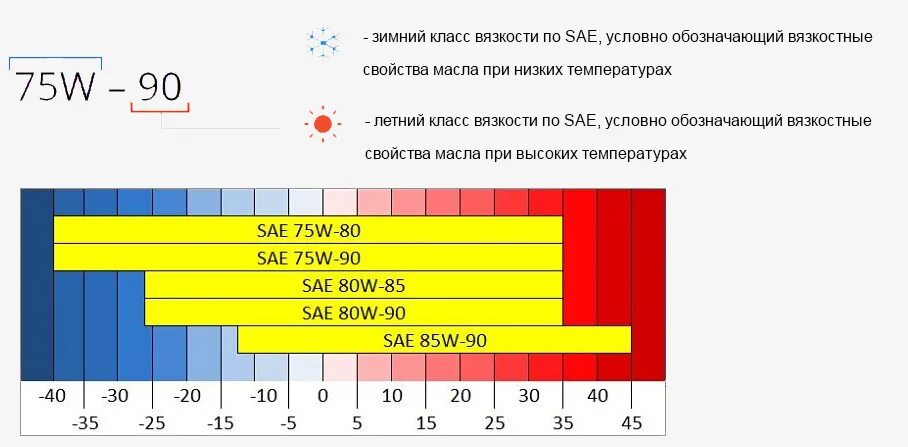 Вязкость сае. Вязкость трансмиссионных масел по sae. трансмиссионное масло таблица вязкости и температуры. 75w90 масло трансмиссионное расшифровка масла. трансмиссионные масла характеристики таблица.