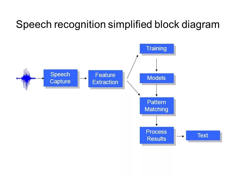 Speech recognition synthesis. Speech recognition. speech recognition system. speech recognition схема. speech recognition python.