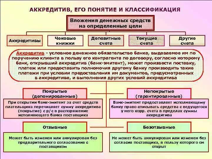 Понятие аккредитива. Классификация аккредитивов. Аккредитивы основные понятия. Аккредитив краткое понятие. Денежные средства в аккредитивах