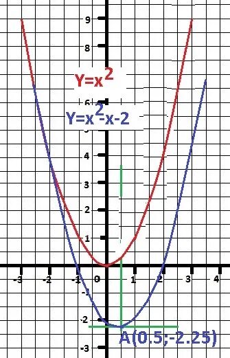 Построить график функции y = x2 - x - 2? - Математика