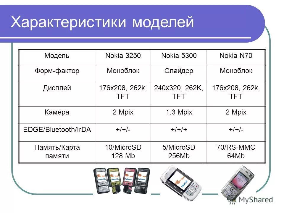 Nokia 6233 classic. Мощность передатчика nokia 3310. Характеристики модели нокиа. Нокиа 309. S 10 память и характеристика.