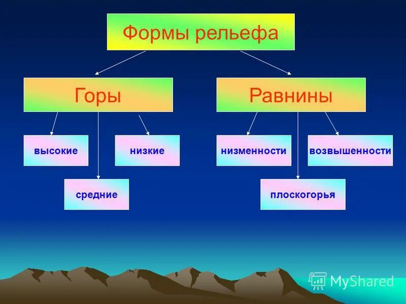 Назовите основные формы рельефа земли. Виды рельефа. Различные формы рельефа. Формы рельефа примеры. Типы форм рельефа.