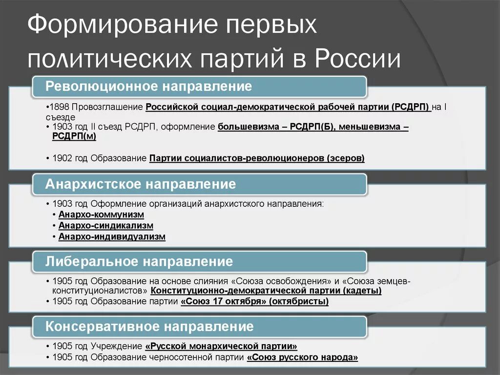 Политические партии царской. Формирование первых политических партий в России кратко. Формирование политических партий в России в начале 20 века. Первые политические партии в Россия 20 века. Формирование первых политических партий в России в начале 20.