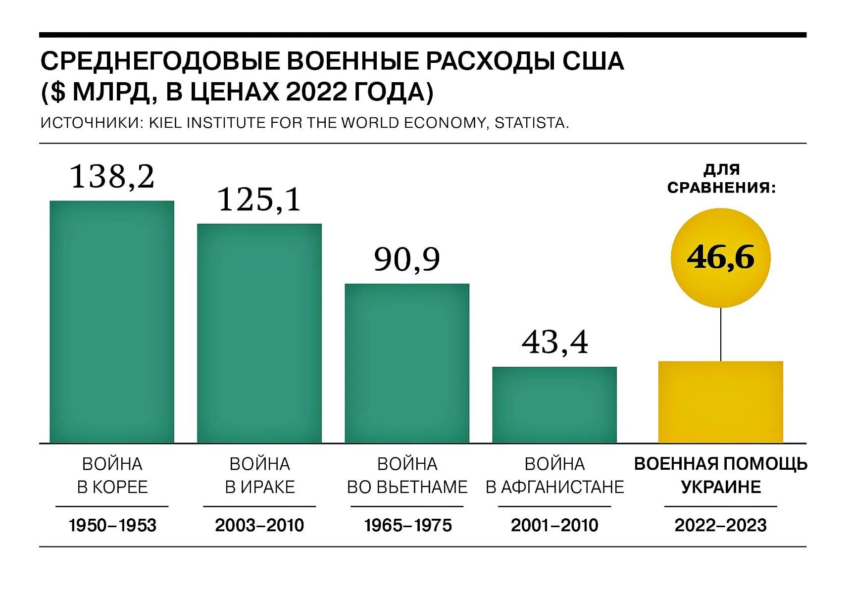 Военные расходы США. Военные расходы России. Затраты на военные расходы. Военный бюджет США на 2023.