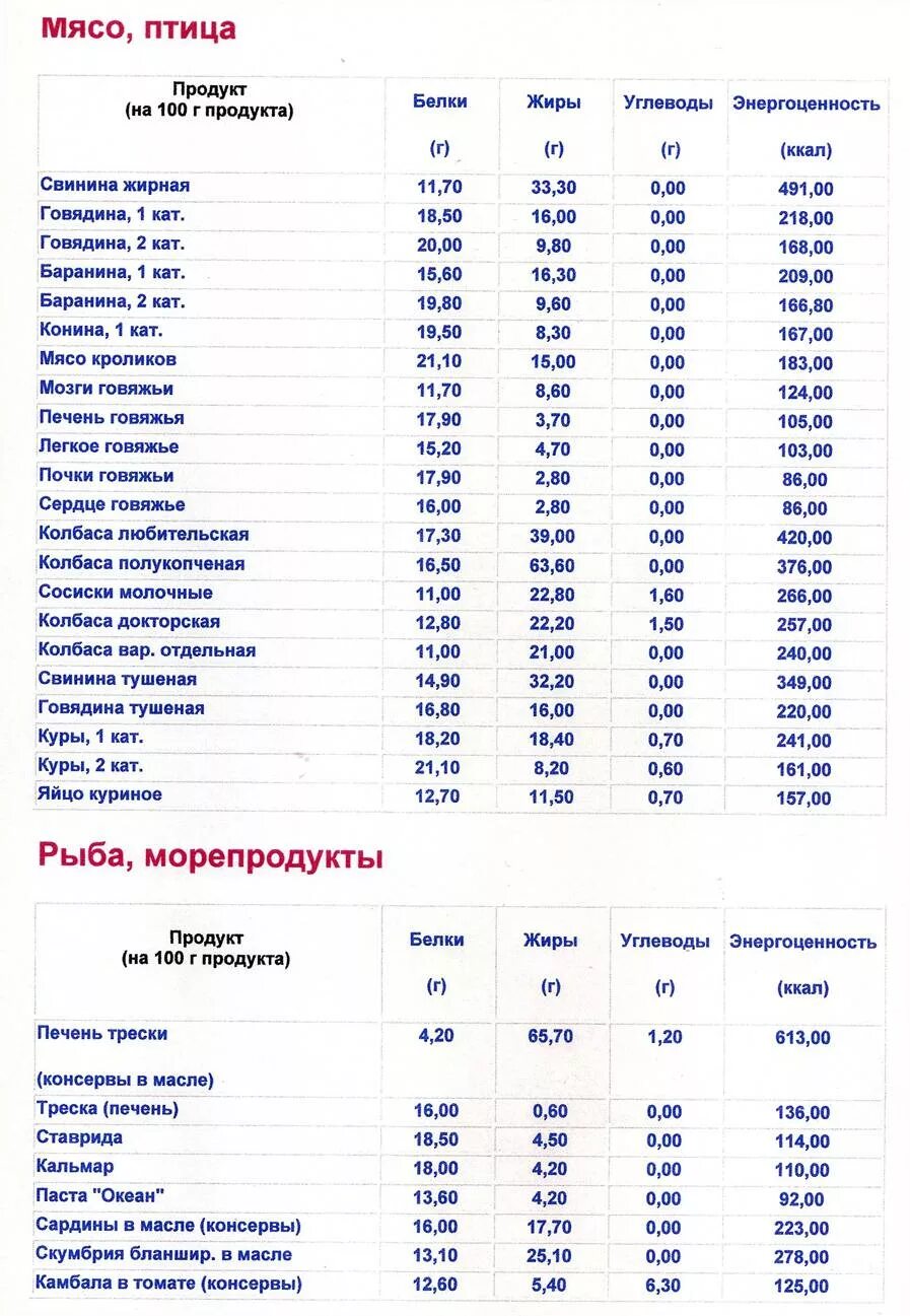 Содержание белков углеводов в продуктах. Таблица калорийности продуктов белки жиры углеводы. таблица энергетической ценности продуктов белки жиры углеводы. таблица содержания белка жира и углеводов в продуктах. еда белки жиры углеводы в таблицах.
