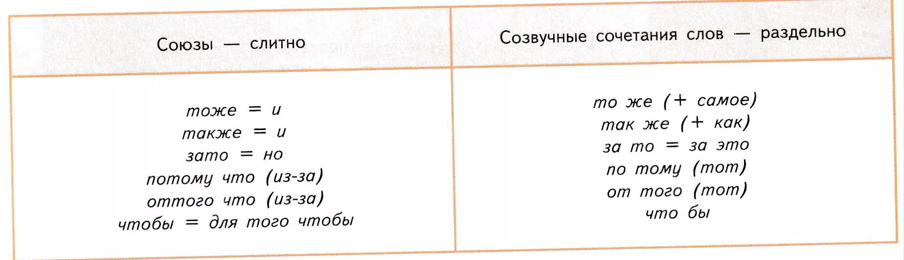 Слитное и раздельное написание союзов также тоже