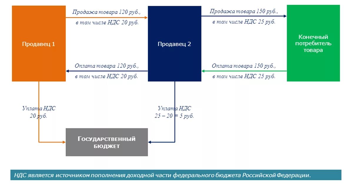 Можно ли возмещать ндс