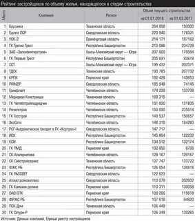 Рейтинг фирм по строительству домов