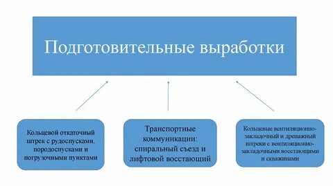 Подготовительные выработки