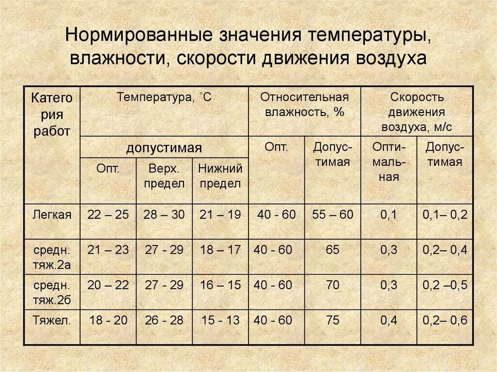 Условий температура воздуха должна быть. Норма температуры и влажности. Относительная влажность норма. Требования по влажности. Норма температуры и влажности в помещении.