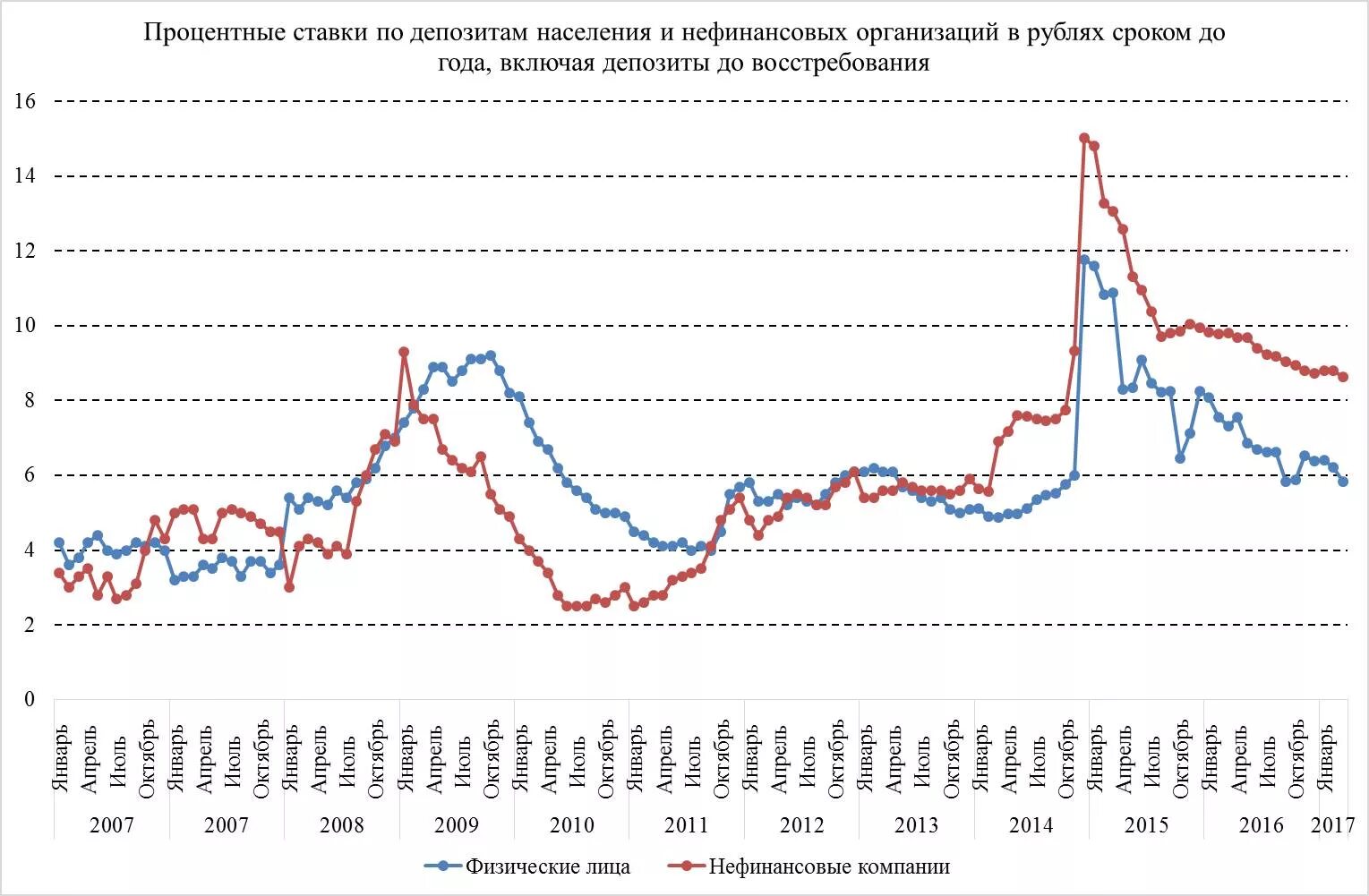 Процентные ставки 2016. Ставки по депозитам по годам. Проценты по вкладам по годам. Ставка по вкладам по годам. Процентная ставка по вкладам по годам.