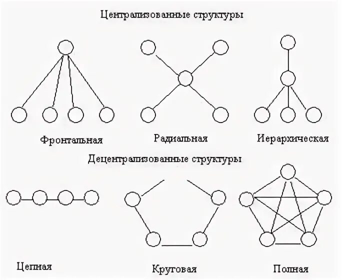 Структуры централизованного типа. Строение процессора. Централизованная и децентрализованная структура организации. Централизованная схема. Структуры централизованного типа.