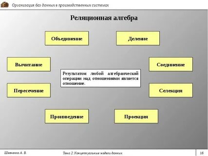 Возможные операции с данными