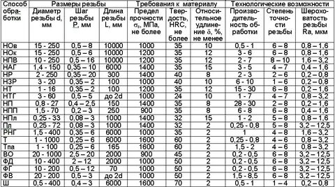 Таблица размеров наружной резьбы