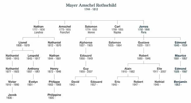Древо ротшильдов. Рокфеллеры Династия Древо. Генеалогическое Древо семьи Ротшильдов. Династия Ротшильдов семейное Древо. Рокфеллеры Династия генеалогическое Древо.