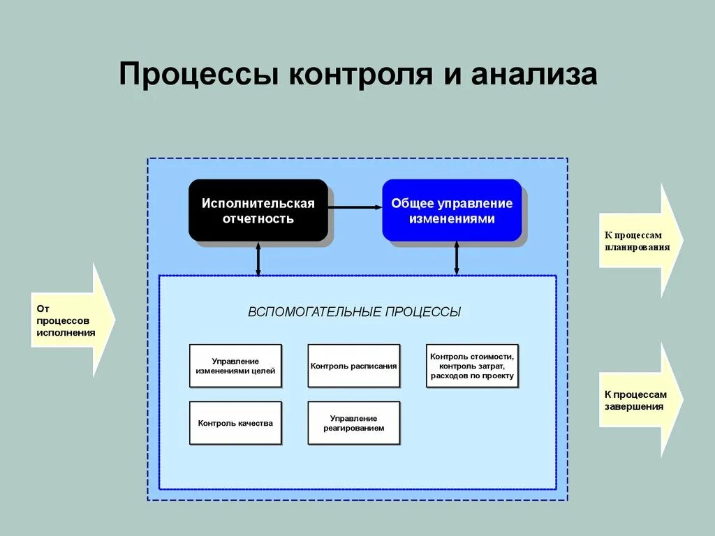 Принципы реализации контроля. Схему реализации процесса контроля. Контроль и отчетность проекта это. Процессы анализа проекта. Контроль процесса реализации проекта.