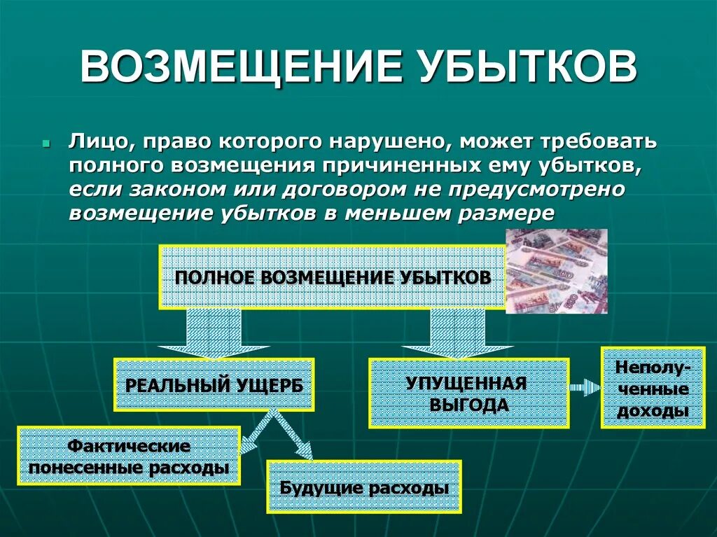 Как называется возмещение