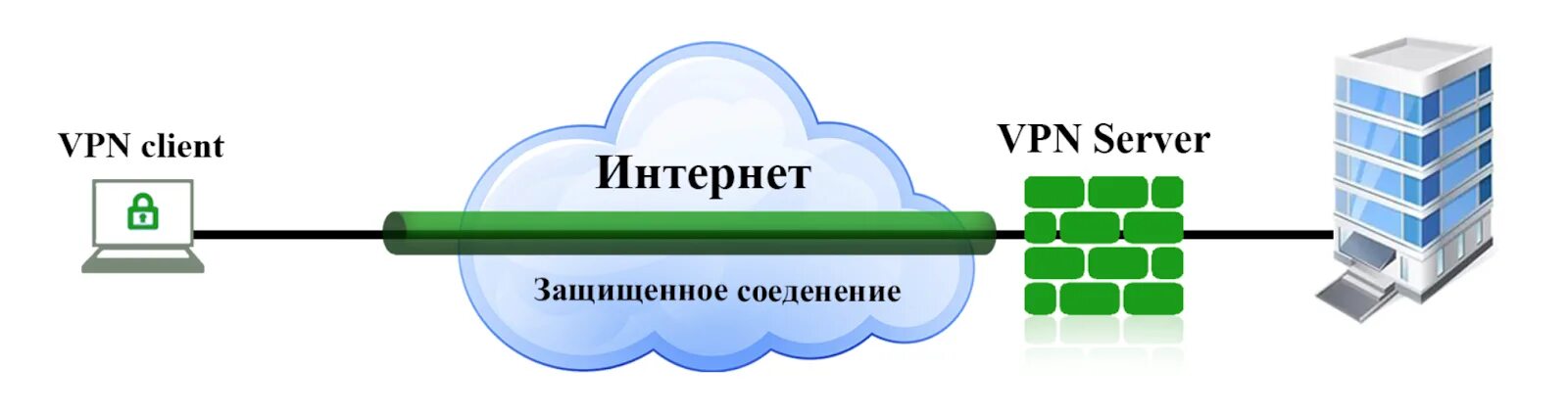 Принцип работы VPN схема. VPN схема подключения. Схема подключения через VPN. Схема работы VPN соединения.