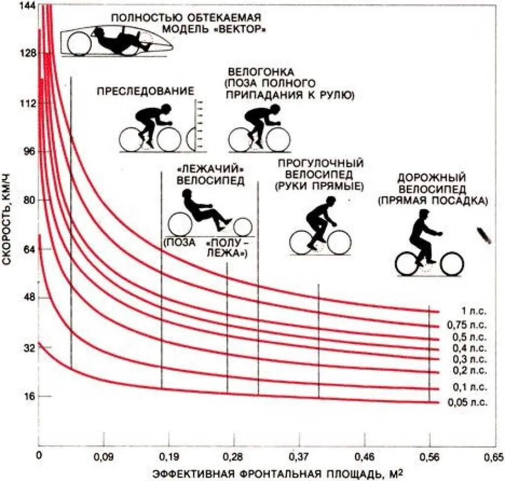 Какую мощность развивает велосипедист. Средняя скорость скоростного велосипеда. Максимальная скорость горного велосипеда. Средняя скорость горного велосипеда. Средняя скорость велосипедиста любителя.
