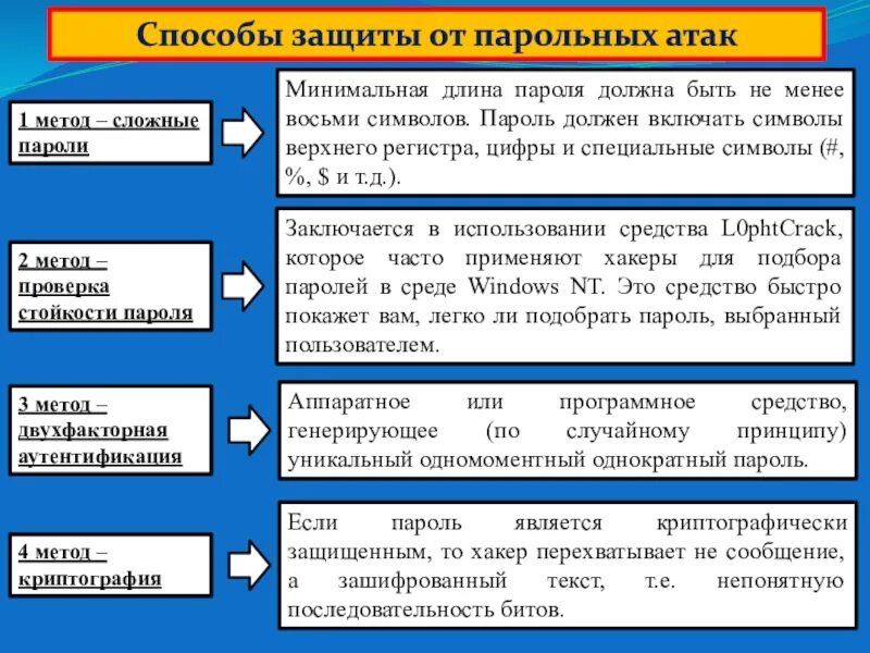 Виды нападений. Способы защиты пароля. Способы парольной защиты. Метод защита пароля. Парольная защита алгоритмы.