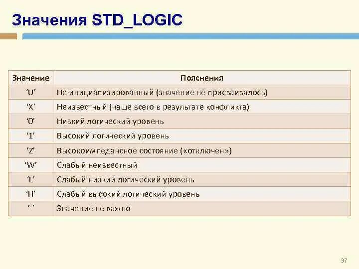 Std values. STD что это означает. STD Logic Тип данных. Значение пояснения. STD-A что обозначает.