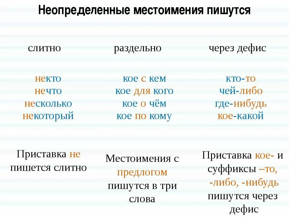 Невероятный слитно. Слитное раздельно дефисное написание местоимений. Правописание определеных местоимений. Слитное и дефисное написание неопределенных местоимений. Написание местоимений через дефис.