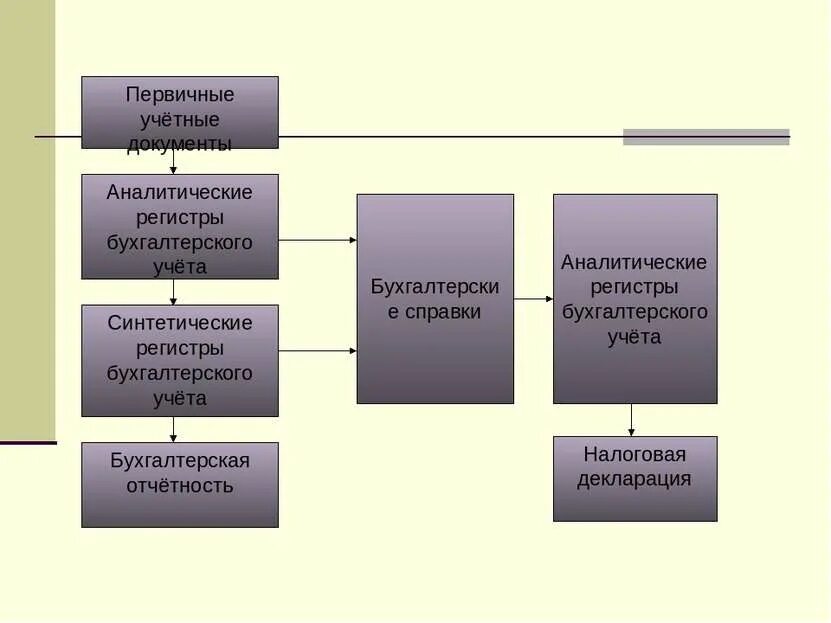 Первичные документы и учетные регистры. Аналитические и синтетические регистры бухгалтерского учета это. Регистры это первичные документы. Аналитические учетные регистры.