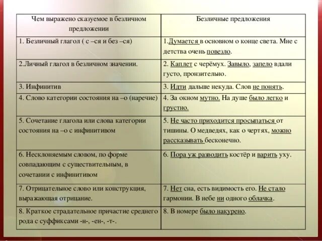 Способы выражения сказуемого в безличном предложении. Чем выражено сказуемое в безличном предложении. Способы выражения сказуемого в безличном предложении таблица. Средства выражения сказуемого в безличном предложении.