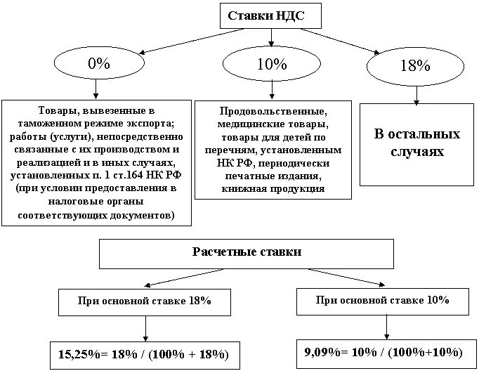 Как узнать ндс на товар. Элементы налога ндс схема.