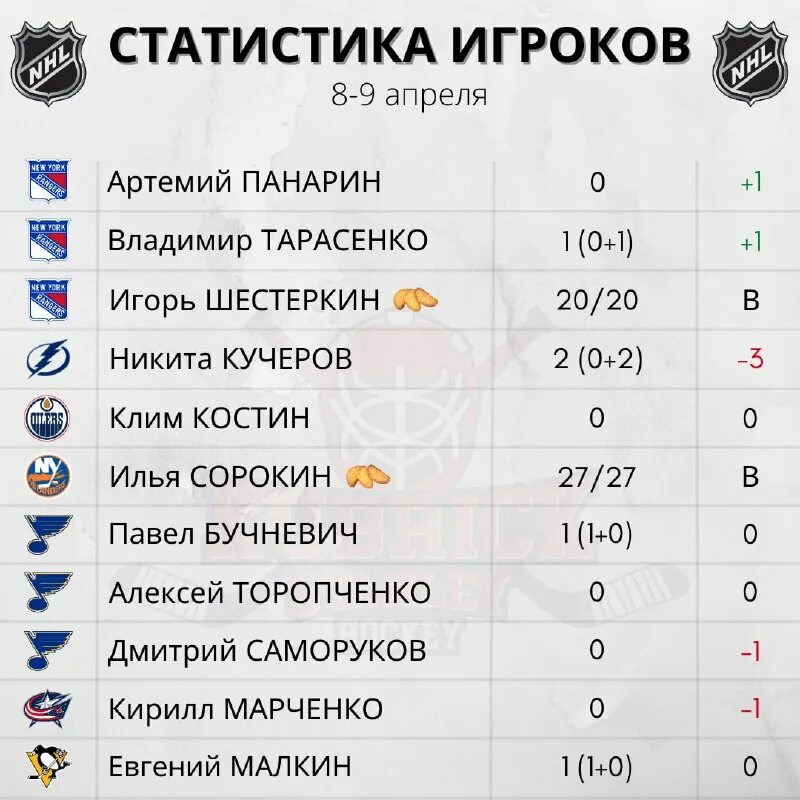 лучшие бомбардиры нхл в истории. лучший снайпер в истории нхл. нхл таблица 2020-2021 турнирная. таблица статистики нхл на сегодня. нхл бомбардиры.