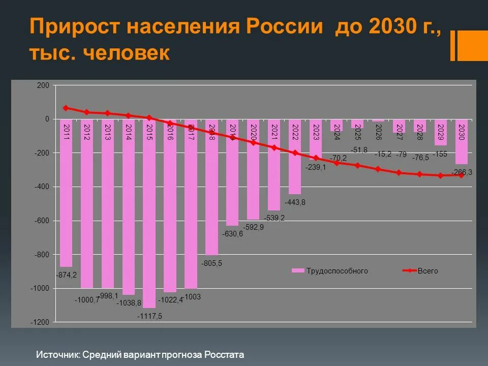Убыль населения прогнозы. Убыль населения прогнозы
