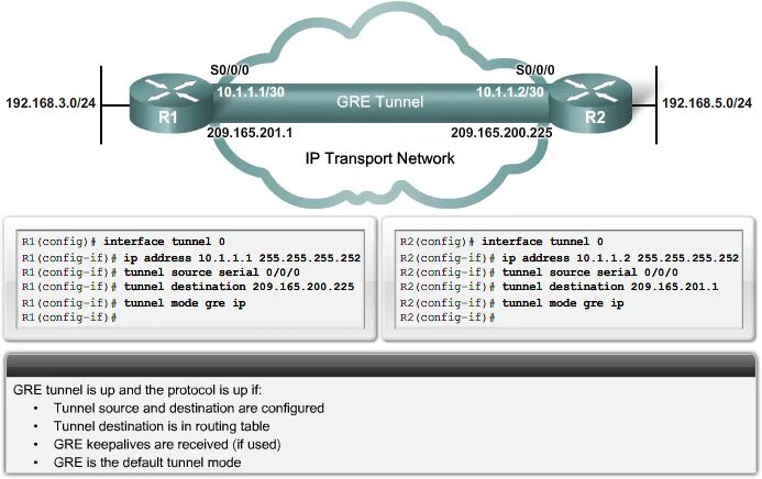 Gre туннель. Схема gre ipsec tunnel. gre (протокол). gre заголовок. gre туннель cisco.