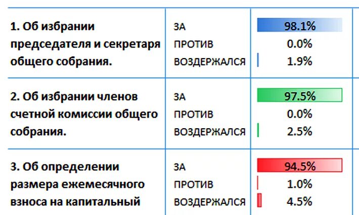 Сколько процентов голосов нужно для принятия решения. Процент голосования в многоквартирном доме. как подсчитывается в процентах голоса. как посчитать процент голосов при голосовании. как подсчитывать проценты голосов на собрании?.