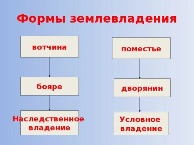 Вотчина и поместье это. Различия вотчины и поместья. Сходства вотчины и поместья. Общие черты вотчины и поместья. Вотчина и поместье разница и сходства.