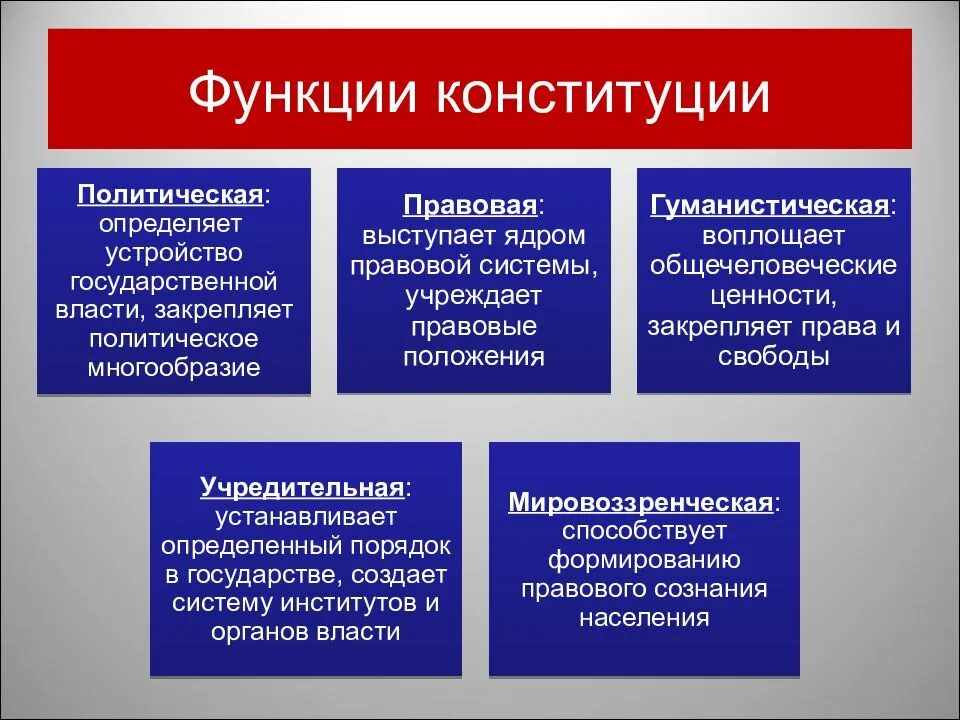 Каковы функции обществознания. Перечислите основные функции Конституции. Основные функции Конституции РФ. Основные функции Конституции Российской Федерации.. Назовите основные функции Конституции..