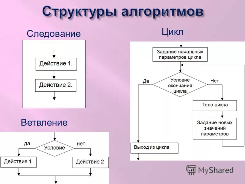 Алгоритмическая структура цикл блок схема. Блок-схемы. Базовые алгоритмические структуры. Блок схема алгоритма цикл. Базовые алгоритмические структуры цикл блок схема. Ключевые слова алгоритма