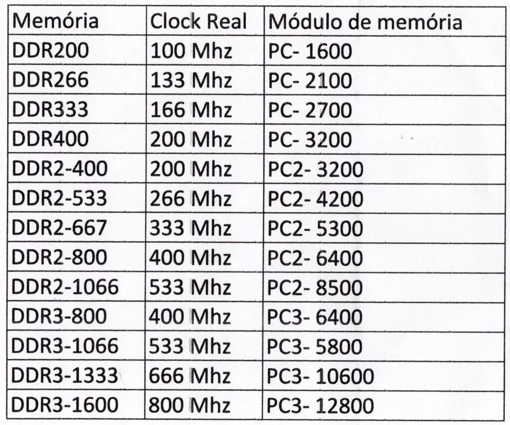 Частота оперативной памяти ddr3. Таблица частот оперативной памяти ddr3. Таблица оперативной памяти ddr2. Таблица оперативной памяти ddr3. Ddr4 какая частота