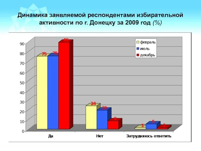 Электоральная активность статистика. Что такое электоральная деятельность. Электоральная активность молодежи графики. Электоральная активность молодежи