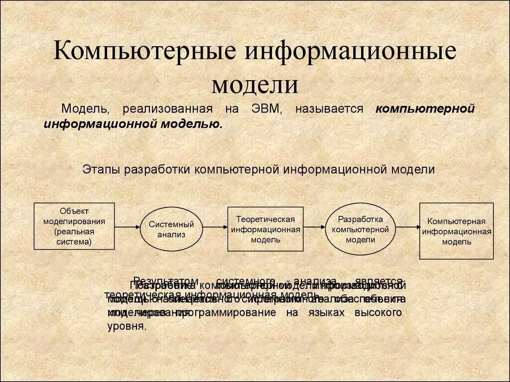 Компьютерная информационная модель. Компьютерное моделирование разработка компьютерной модели. Этапы разработки модели. Разработка модели информационная модель компьютерная модель. Особенности информационных моделей